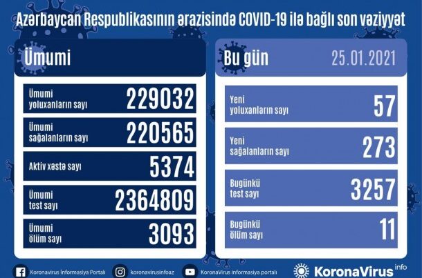 Azərbaycanda yoluxma sayı kəskin azaldı – 11 nəfər öldü