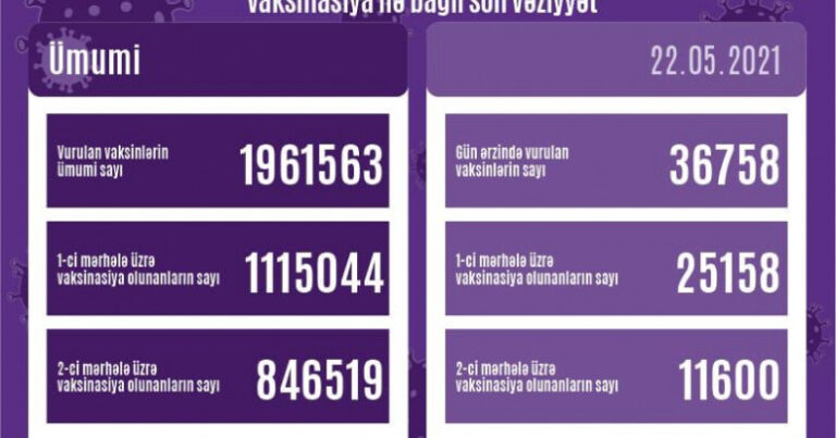 Son sutkada daha 36 min nəfər peyvənd olundu