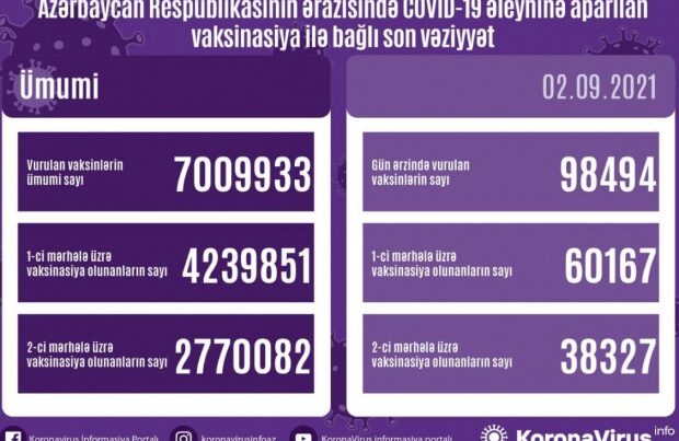 Vurulan peyvəndlərin ümumi sayı 7 milyonu ÖTDÜ