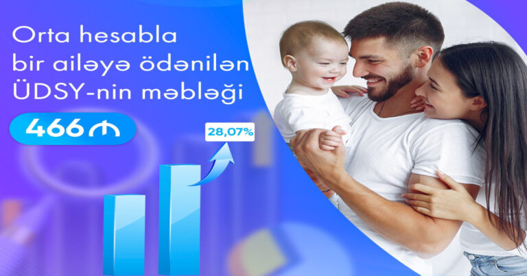 Ünvanlı sosial yardımın məbləği 28 faiz artıb